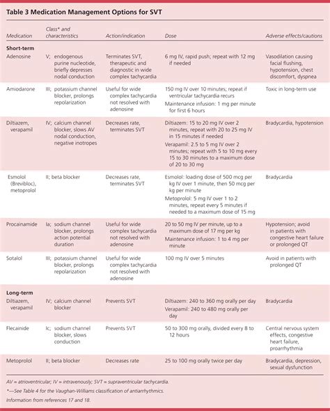 Svt Medication
