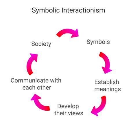 5 Interactionism Examples