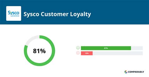 Sysco Nps Customer Reviews Comparably Sysco Nps Customer Reviews Comparably