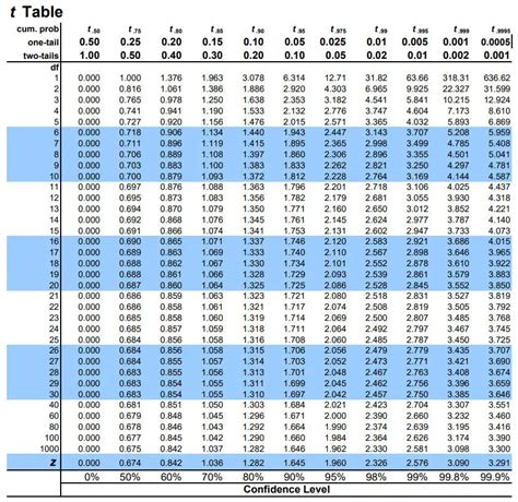 5 Tips T Distribution Table