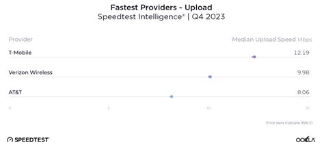 T Mobile Beats Verizon And At Amp T In Every Mobile Metric Says Speedtest