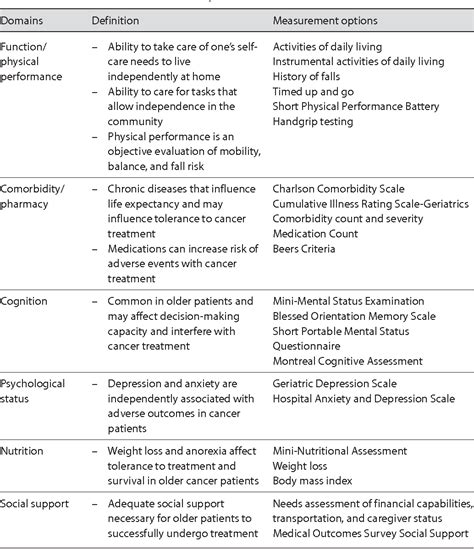 Table 1 From Comprehensive Geriatric Assessment In Oncology Semantic
