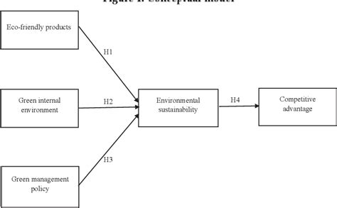 Table 1 From Green Supply Chain Management Practices And Determinant