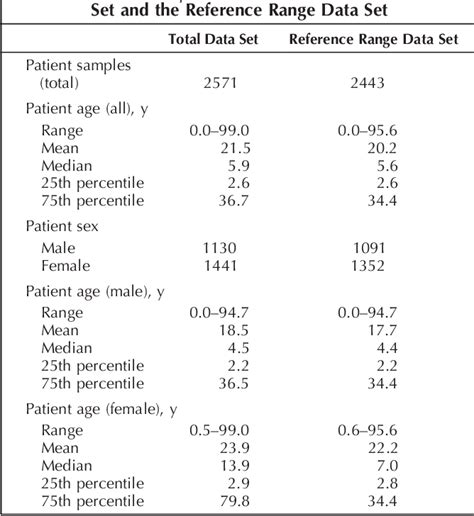 Table 2 From Age Dependent Reference Ranges For Automated Assessment Of