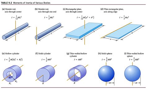 Table 9 2 Moments Of Inertia Of Various Bodies A Slender Rod Axis