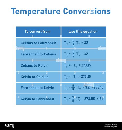 Tableau Des Conversions De Temp Rature Conversion Entre Les Chelles