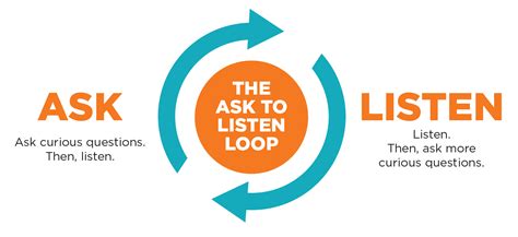 Tapping Into The Power Of The Ask To Listen Loop Orangeball Creative Tapping Into The Power Of The Ask To Listen Loop Orangeball Creative