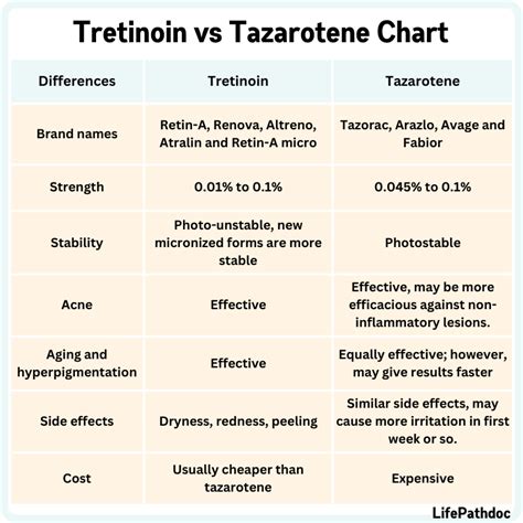 Tazarotene Versus Tretinoin Or Adapalene In The Treatment Of Acne