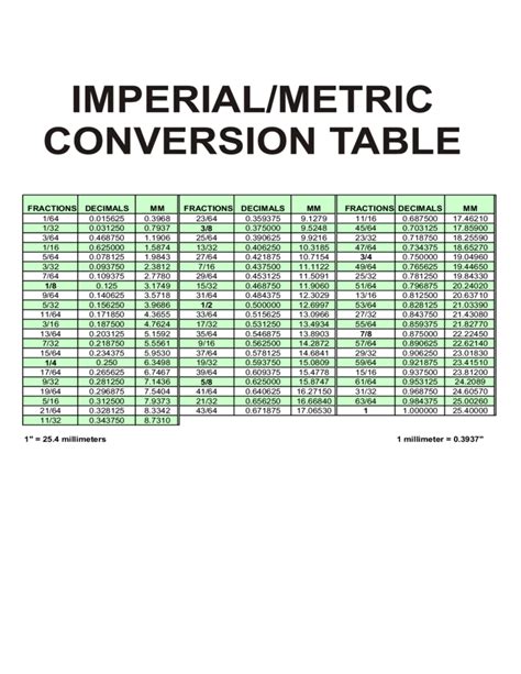 Technical Imperial Inches To Metric Mm Conversion Table