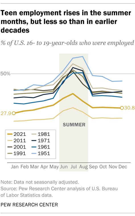 Teen Summer Employment Rises After Slump Early In Covid Pandemic Pew Research Center Teen Summer Employment Rises After Slump Early In Covid Pandemic Pew Research Center