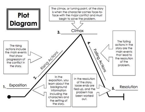 Tell Tale Heart Plot Diagram Tell Tale Heart By Edgar Allan Poe