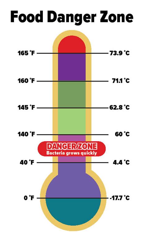 Temperature Danger Zone 40 F 140 F