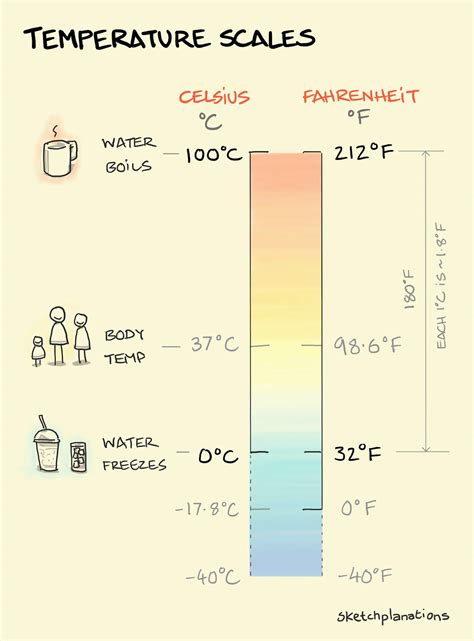 Temperature Scales Fahrenheit And Celsius Sketchplanations Temperature Scales Fahrenheit And Celsius Sketchplanations