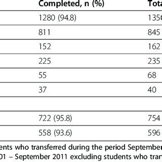 Ten Year Dropout 2001 2011 Download Table