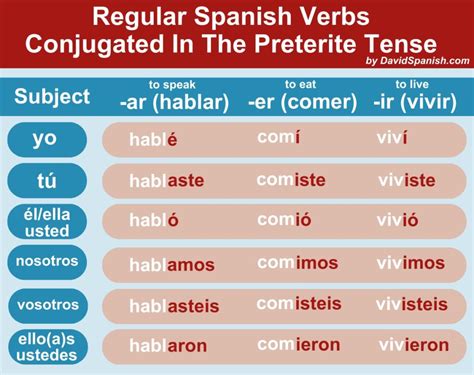 Tener Preterite Tense Conjugation Spanish Preterite Tense Verb Conju Tener Preterite Tense Conjugation Spanish Preterite Tense Verb Conju