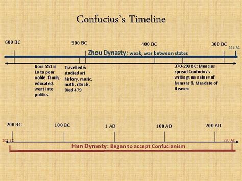 Tenets Of Confucius Confuciuss Timeline 600 Bc 500 Tenets Of Confucius Confuciuss Timeline 600 Bc 500