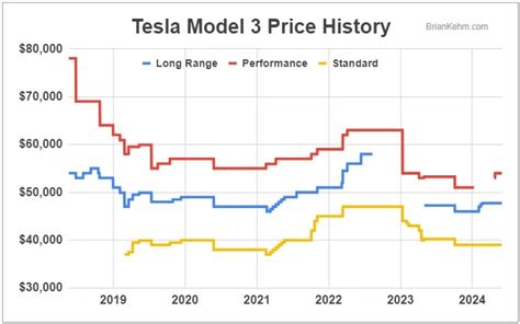 Tesla Model 3 Price History And 2024 Predictions Brian Kehm