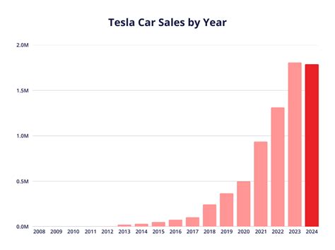 Tesla Sales Revenue Production Statistics June 2025