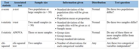 Test Statistic Cheat Sheet Z T F And Chi Squared