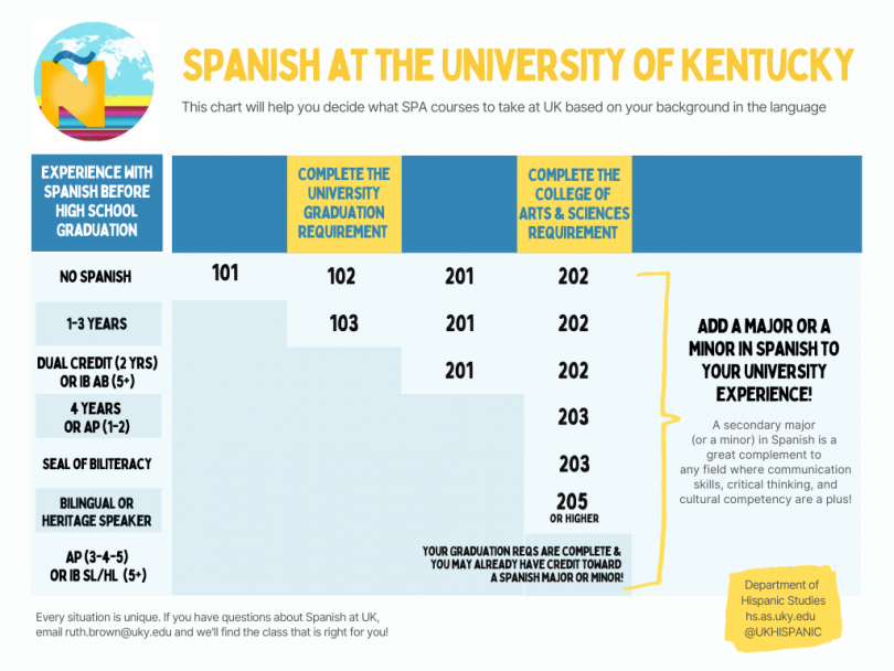 Test Validity Argument For The Spanish Language Placement Exam