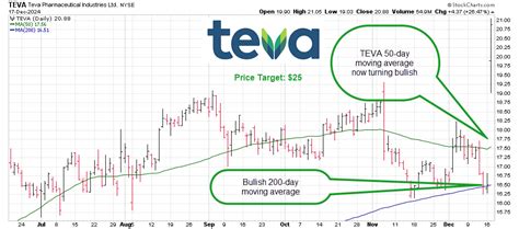 Teva Stock Rises 72.5% This Year: Time To Buy, Sell Or Hold?