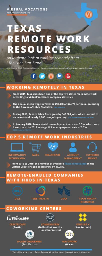 Texas Remote Work Resources Virtual Vocations Texas Remote Work Resources Virtual Vocations