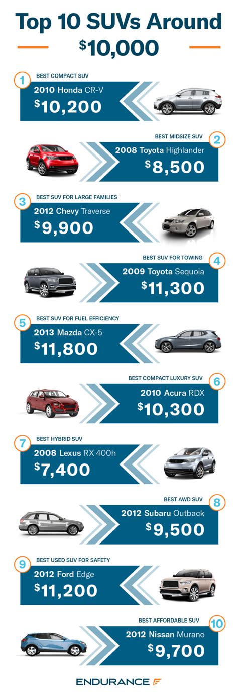 The 10 Best Suvs To Buy On A Budget Endurance Warranty The 10 Best Suvs To Buy On A Budget Endurance Warranty
