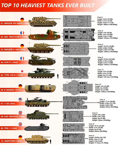The 10 Heaviest Tanks Ever Built