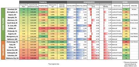 The 12 Best Markets For Cash Flow Rental Properties Updated For 2025 Rental Income Advisors