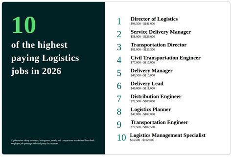 The 25 Highest Paying Logistics Analyst Jobs In 2026