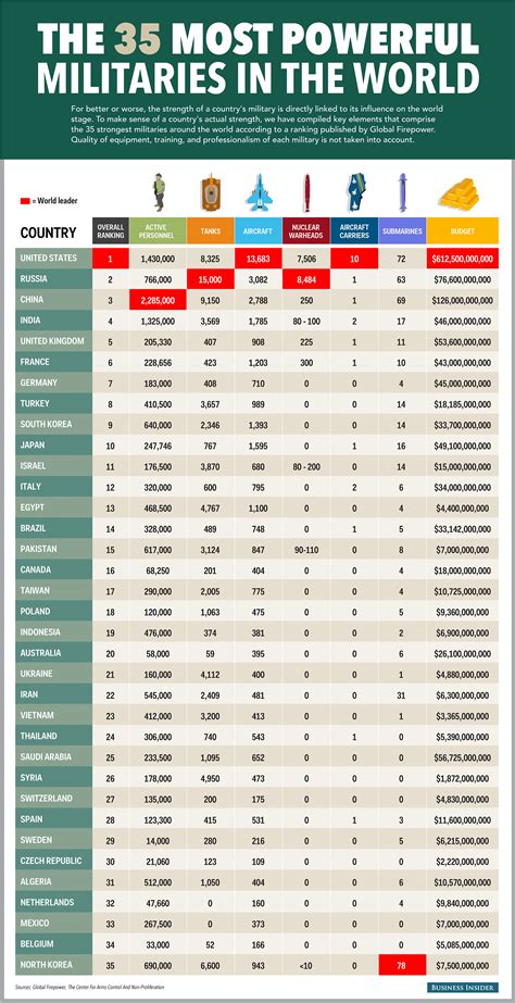 The 35 Most Powerful Militaries In The World R Infographics