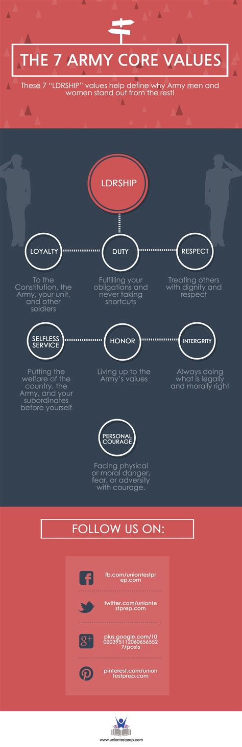 The 7 Core Army Values