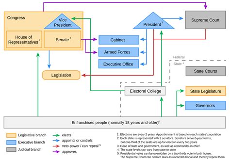 The American Political System Fatt No