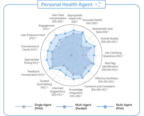 The Anatomy Of A Personal Health Agent