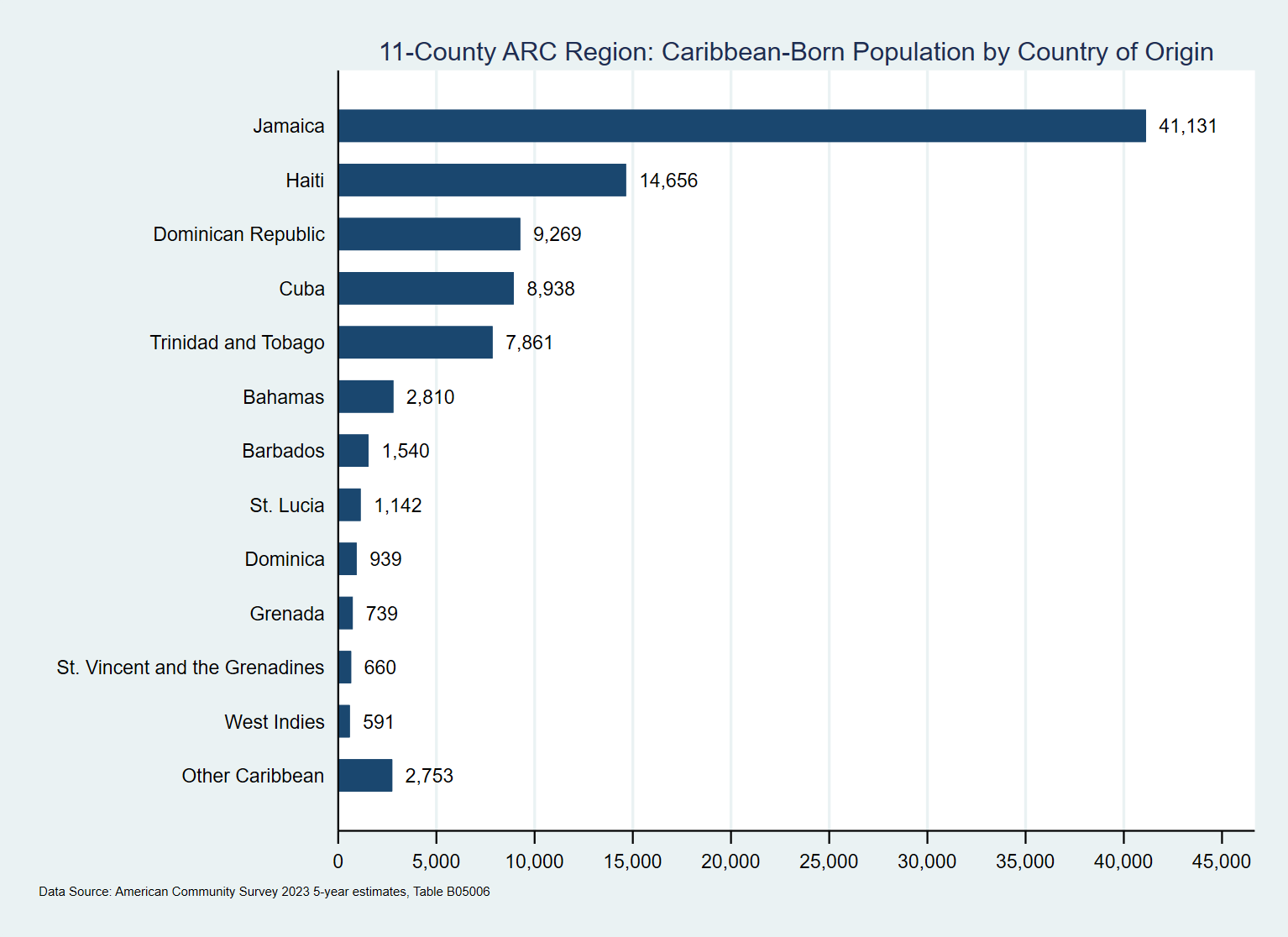 The Atlanta Region Arc
