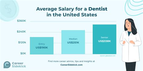 The Average Dentist Salary And How To Make More Weave The Average Dentist Salary And How To Make More Weave