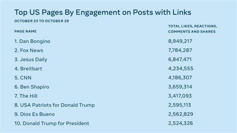 The Battle Over Facebook S Top 10 List By Will Oremus Onezero