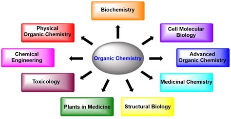 The Benefits Of Learning Ochem Organic Chemistry Academy