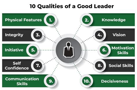 The Best Leadership Qualities You Learn In Business Management Iims