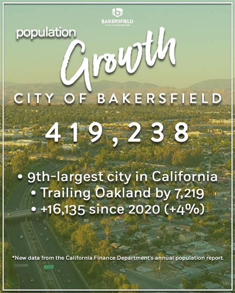 The City Of Bakersfield Continues To Grow According To New Data Released By The State S Finance Department The City Of Bakersfield S Population Is Now 419 238 That S An Increase Of More Than 3 000