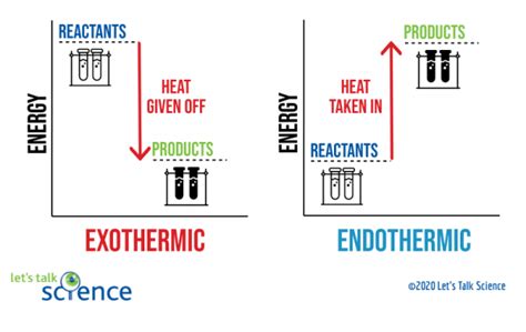 The Cold Pack A Chilly Example Of An Endothermic Reaction Let S Talk