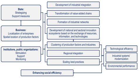 The Complex Approach To Environmental And Technological Project Management To Enhance The Sustainability Of Industrial Systems