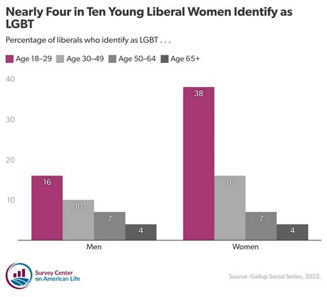 The Despair Of Young Liberal Women The Survey Center On American Life