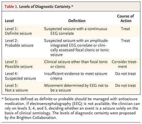 The Evaluation And Treatment Of Seizures Nejm