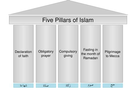 The Five Pillars Of Islam Hand