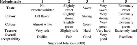 The Five Way Hedonic Scale Used To Assess The Organoleptic Properties