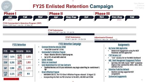 The Fy25 Enlisted Retention Campaign Began Jan 1 Marines Can Reenlist Through The Commandant S Retention Program Crp Lateral Moves Latmovs Standard Reenlistment Windows For Ftap And Stap Marines And The Direct Affiliation