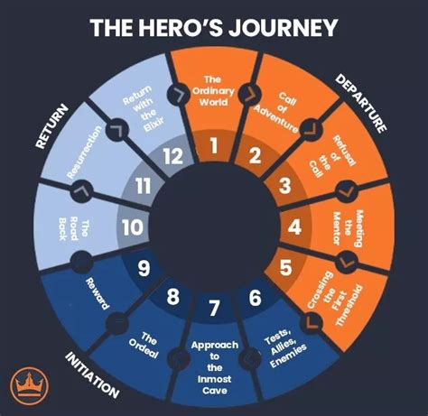 The Hero S Journey Of Finding Your Calling The Hero S Journey Of Finding Your Calling
