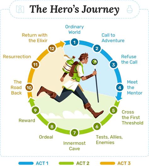 The Hero S Journey Wixie The Hero S Journey Wixie