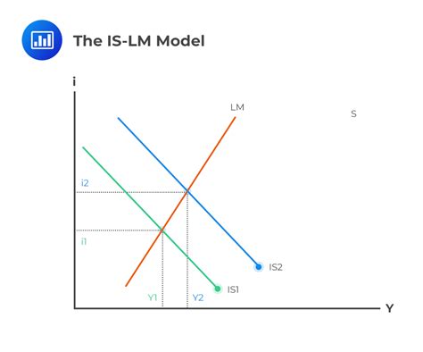 The Is And Lm Curves The Is And Lm Curves